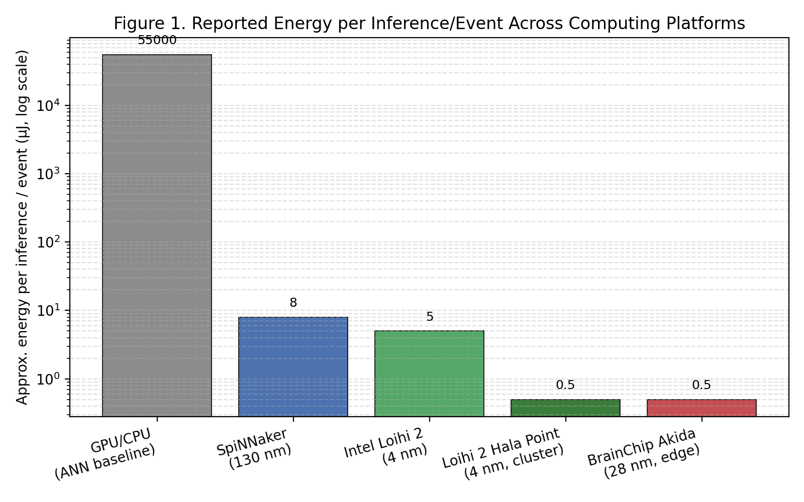Figure 1. Illustrative comparison of reported energy per inference/event across platforms discussed in Section 7.1 (log scale; values are approximate midpoints of published ranges and are not independently re-measured — see Section 6.5 on threats to validity).