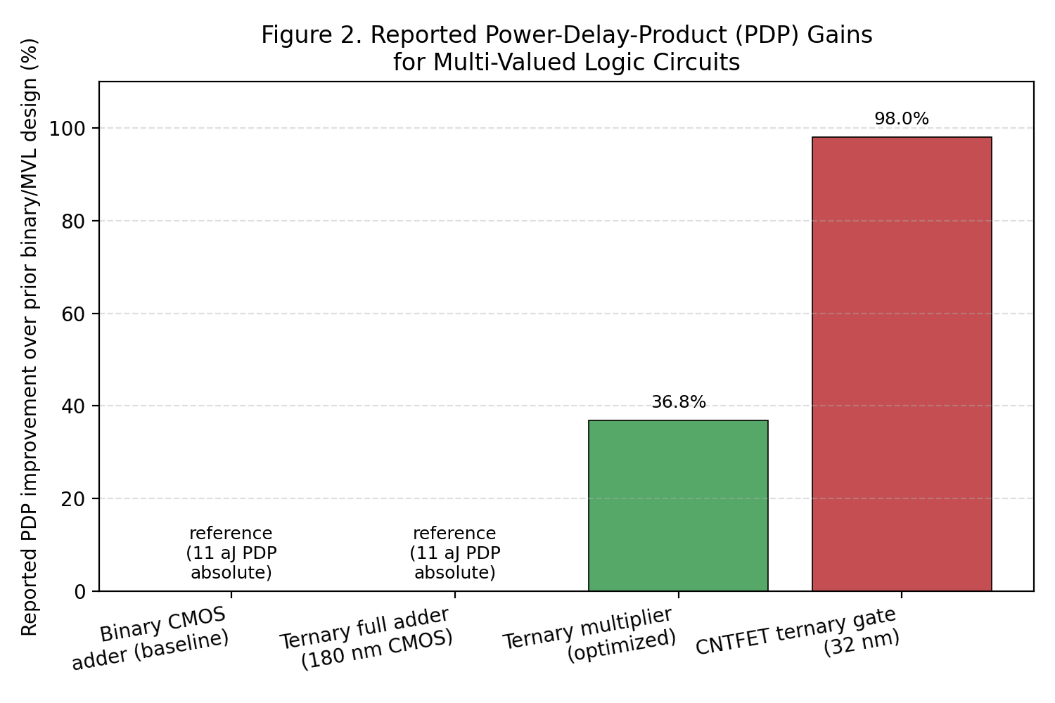 Figure 2. Reported power-delay-product (PDP) improvements for multi-valued logic circuits relative to their respective baselines, as described in the cited sources.