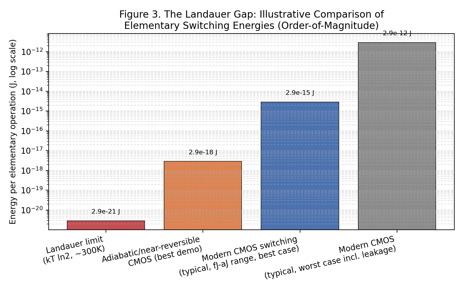 Figure 3. Illustrative, order-of-magnitude comparison of the Landauer limit against typical and best-demonstrated CMOS switching energies (log scale; adiabatic/near-reversible figures reflect laboratory demonstrations rather than commercial production).