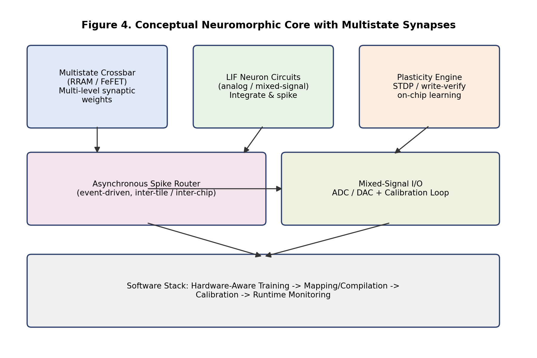 Figure 4. Conceptual neuromorphic core combining a multistate crossbar, analog neuron circuits, an on-chip plasticity engine, an asynchronous spike router, and mixed-signal I/O, coordinated by a hardware-aware software stack.