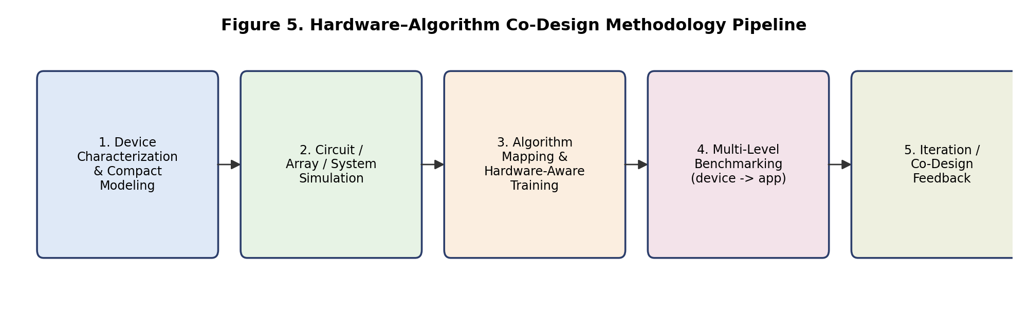 Figure 5. The proposed hardware–algorithm co-design methodology pipeline used throughout Section 7.